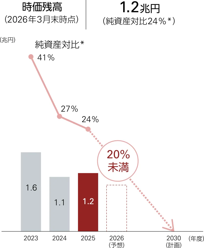 上場政策株式の保有残高は2025年度末1.2兆円で、IFRS連結純資産の24%。2026年度末に純資産比20%未満の予想。2030年度末に保有残高ゼロとすることを計画。