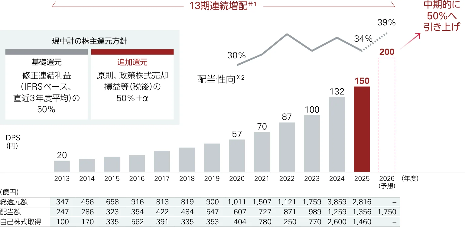 1株当たり配当は2025年度150円から2026年度予想200円へ増額を予定。配当性向は2026年度予想39%で、中期的に50%への引上げを目指す。