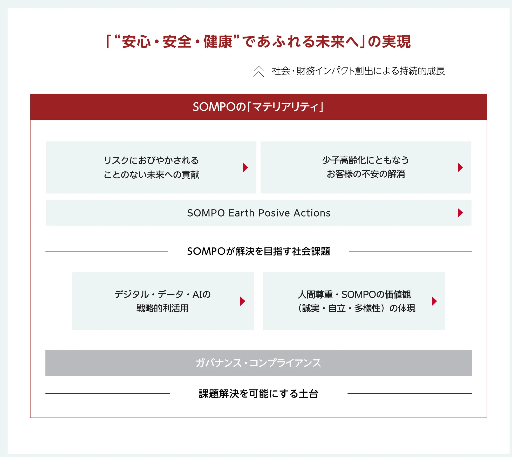 SOMPOの5つのマテリアリティ。リスクへの備え、少子高齢化への対応、地球環境への貢献という3つの社会課題を、デジタル・データ・AIと人材の2つの土台で支える。