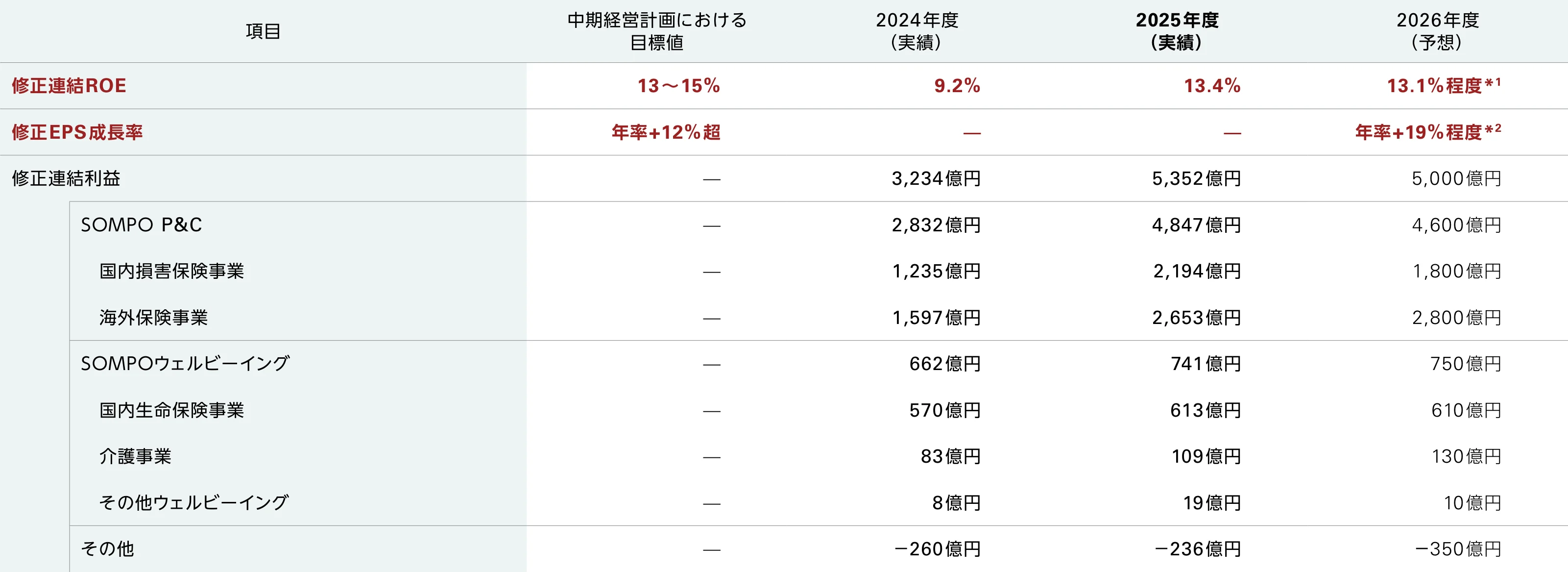 2024～2026年度の中期経営計画の進捗。2025年度の修正連結ROEは13.4%で、目標の13～15%の範囲内。修正EPS成長率の目標は年率12%超で、2026年度は年率約19%の試算。試算は基礎還元と政策株式売却益の還元のみを考慮。
