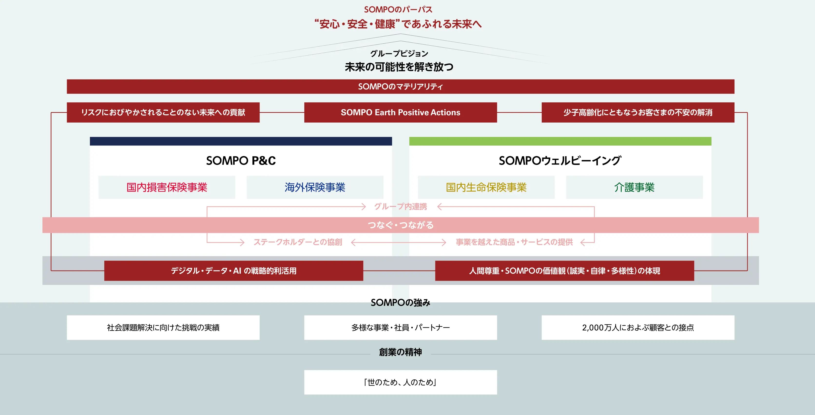 創業の精神「世のため、人のため」を起点に、顧客との接点や多様な事業・人材を強みに、保険とウェルビーイングの事業をつなぐ。デジタル・データ・AIと人材を土台に社会課題の解決を図り、パーパス「“安心・安全・健康”であふれる未来へ」の実現を目指す。