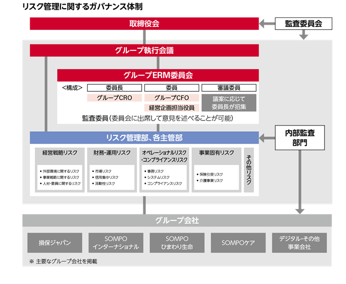 事業等のリスク ｓｏｍｐｏホールディングス