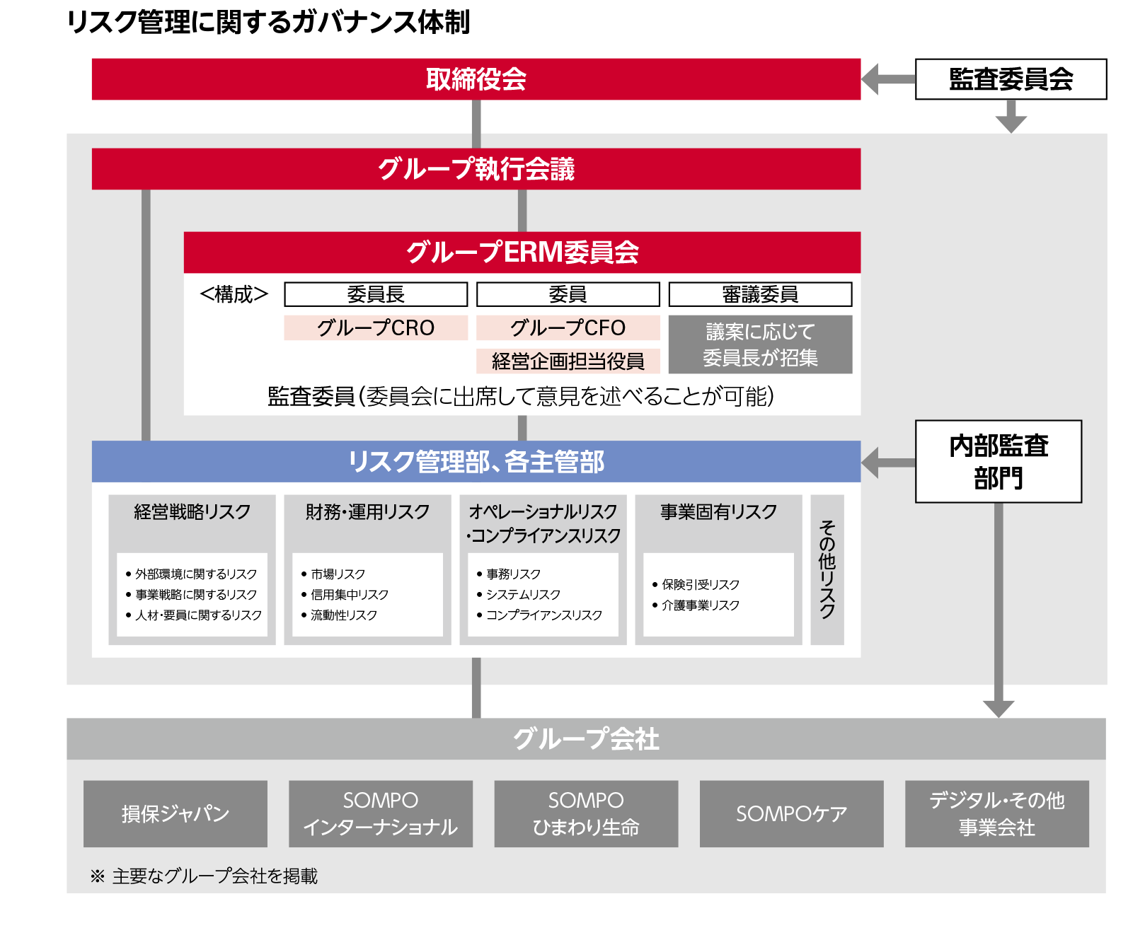 リスク管理に関するガバナンス体制
