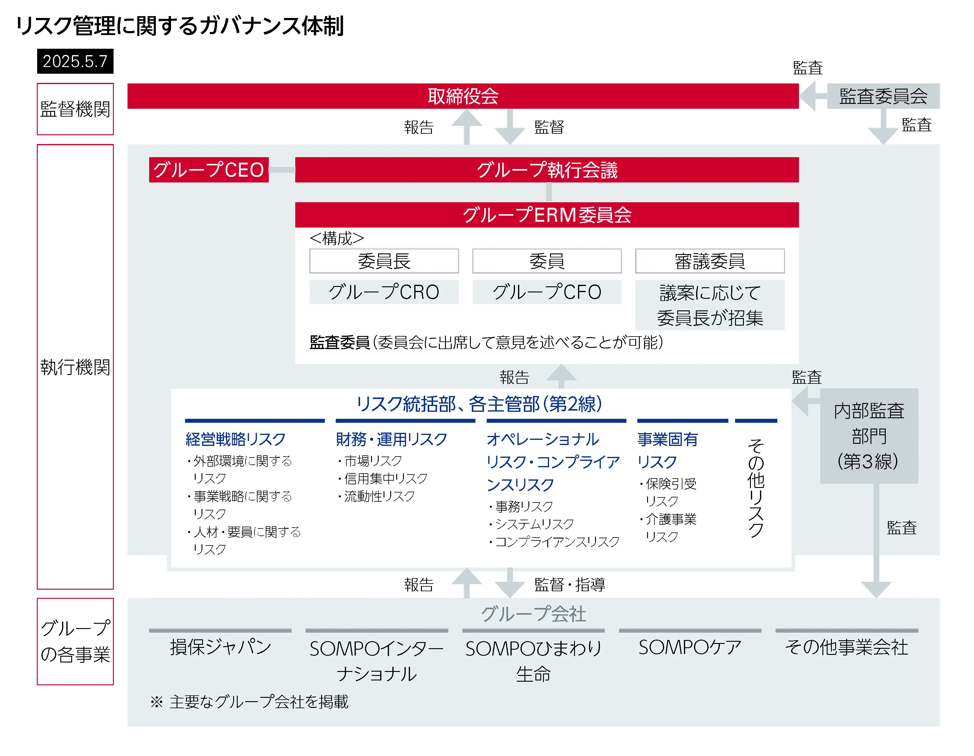 リスク管理に関するガバナンス体制