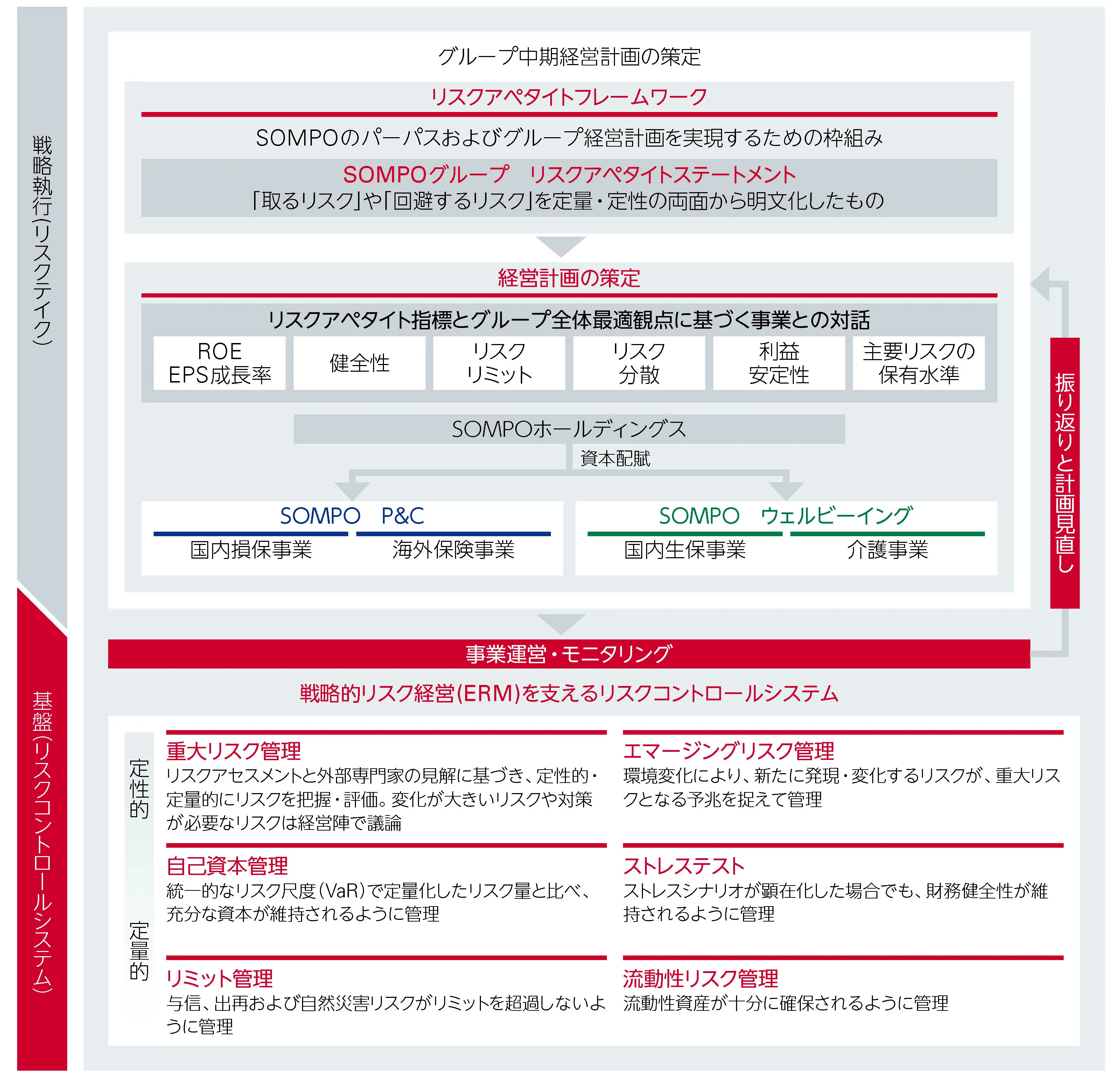 SOMPOグループの戦略的リスク経営（ERM）の全体像