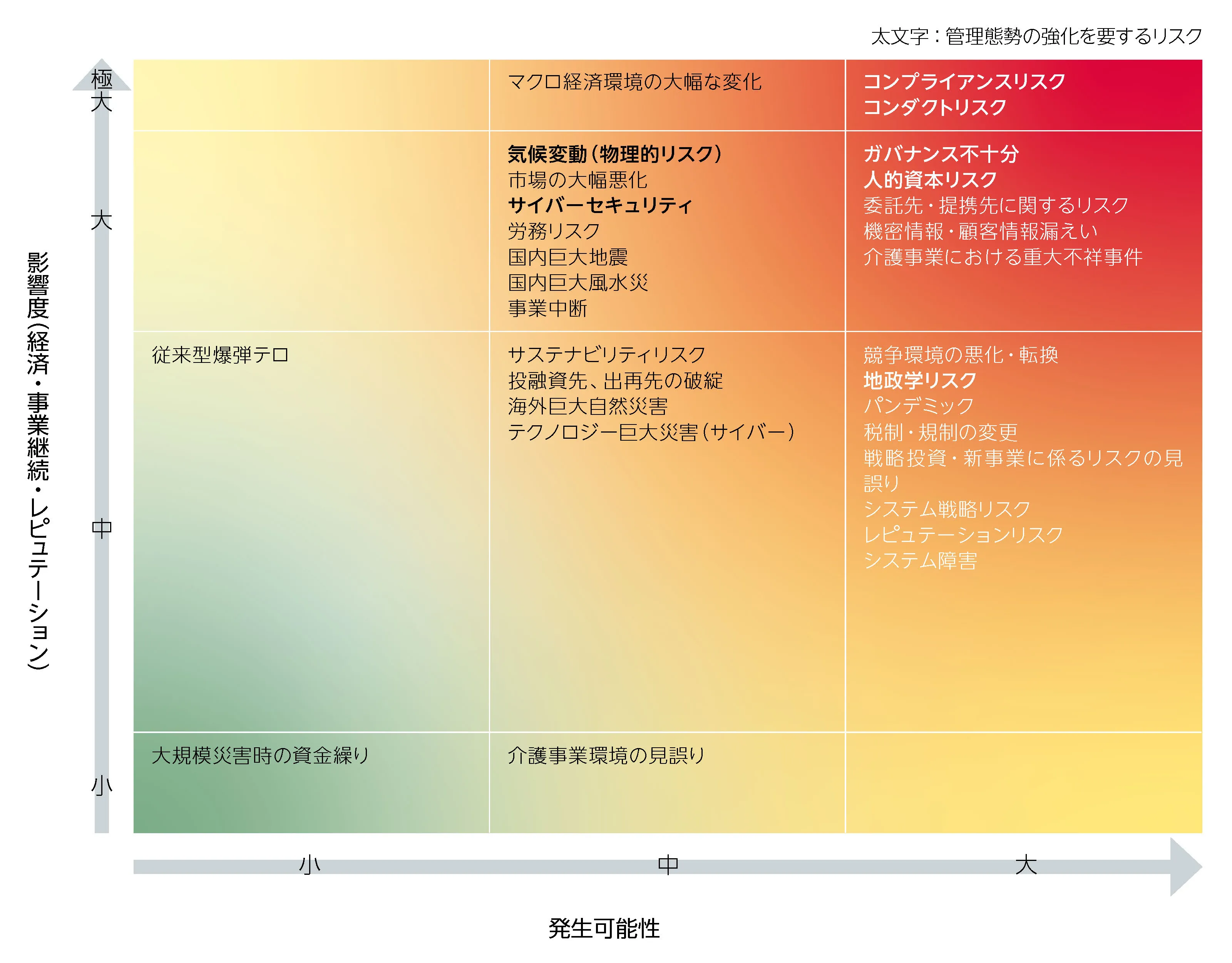 重大リスクのヒートマップ（発生可能性・影響度）