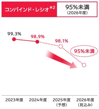 国内損保事業 中計KPI：コンバインド・レシオ（2026年度95%未満）を示す折れ線グラフ