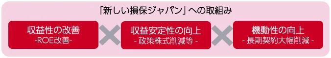 国内損保事業：「新しい損保ジャパン」への取組み（収益性の改善〔ROE改善〕、収益安定性の向上〔政策株式削減等〕、機動性の向上〔長期契約大幅削減〕）を示す図