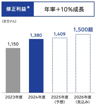 海外保険事業 中計KPI：修正利益（百万ドル、年率＋10％成長、2026年度1,500超）を示す棒グラフ