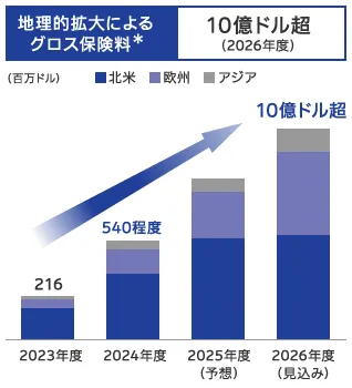 海外保険事業 中計KPI：地理的拡大によるグロス保険料（北米・欧州・アジア、2026年度10億ドル超）を示す積み上げ棒グラフ