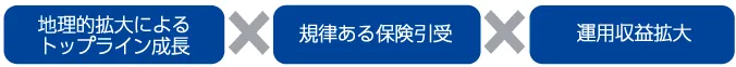 海外保険事業：修正利益の成長要素（地理的拡大によるトップライン成長、規律ある保険引受、運用収益拡大）を示す図