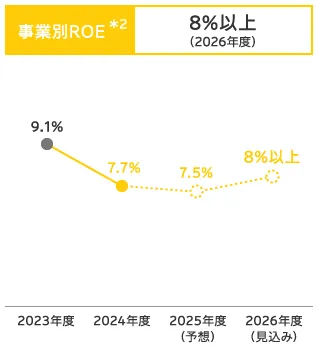 国内生保事業 中計KPI：事業別ROE（2026年度8%以上）を示す折れ線グラフ