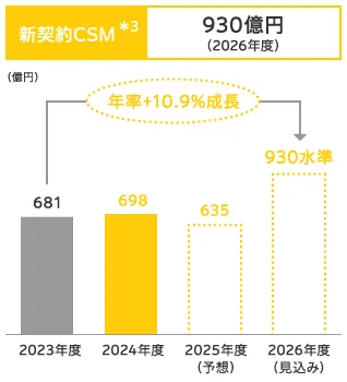 国内生保事業 中計KPI：新契約CSM（年率＋10.9％成長、2026年度930億円）を示す棒グラフ