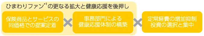国内生保事業：ひまわりファンの更なる拡大と健康応援を後押しする取組み（保険商品とサービスの同価格での提案定着、事務部門による健康応援体制の構築、定常経費の増加抑制・投資の選択と集中）を示す図