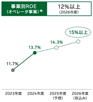 介護事業 中計KPI：事業別ROE（オペレータ事業）（2026年度KPI 12%以上、2026年度見込み15%以上）を示す折れ線グラフ
