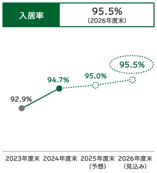 介護事業 中計KPI：入居率（2026年度末95.5%）を示す折れ線グラフ