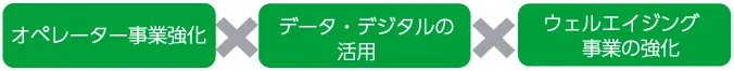 介護事業：業界の変革をリードする取組み（オペレーター事業強化、データ・デジタルの活用、ウェルエイジング事業の強化）を示す図