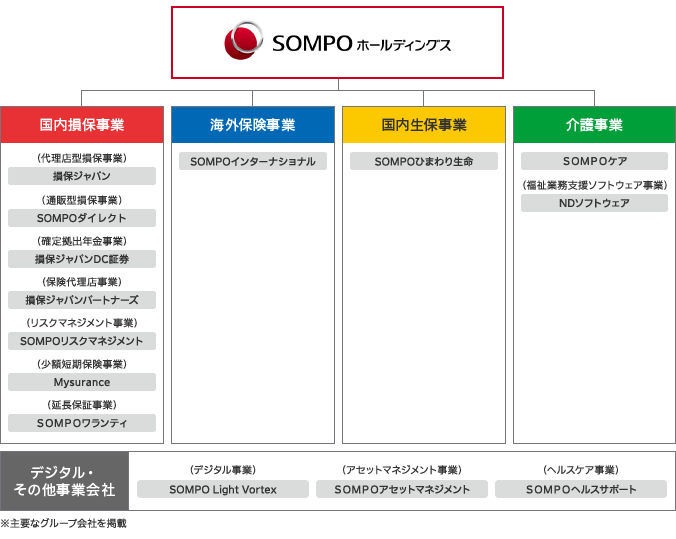 グループストラクチャー