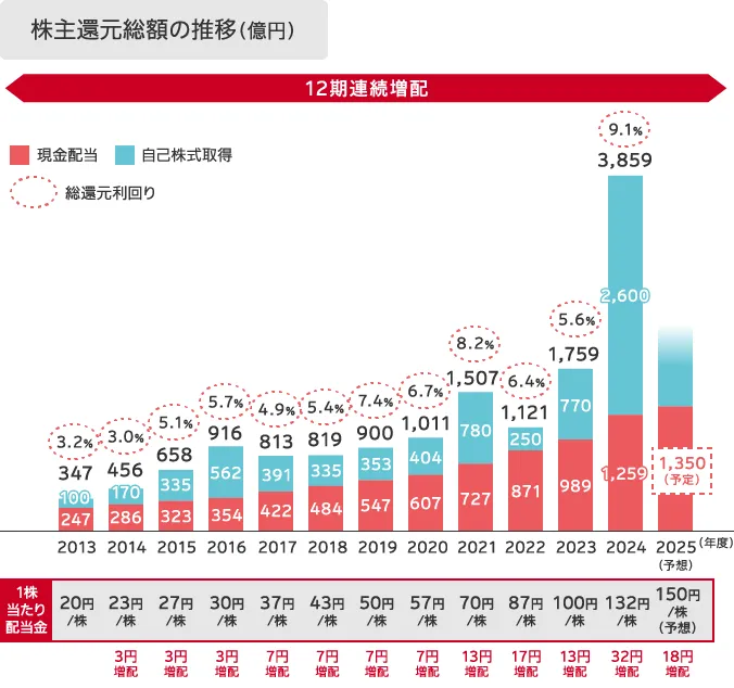 株主還元総額の推移