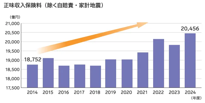 正味収入保険料（除く自賠責・家計地震）