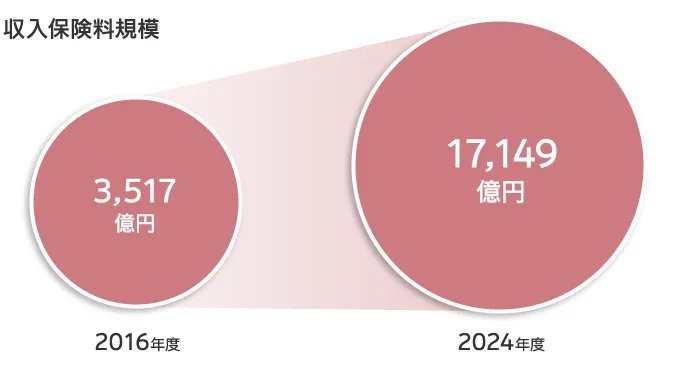 収入保険料規模