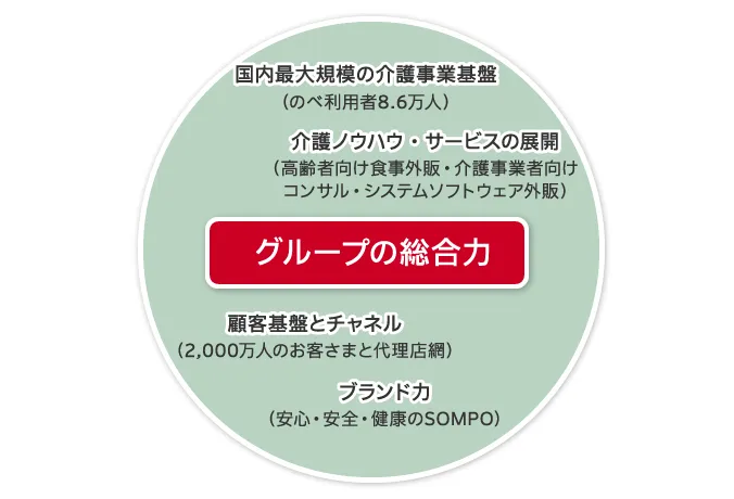 グループの総合力