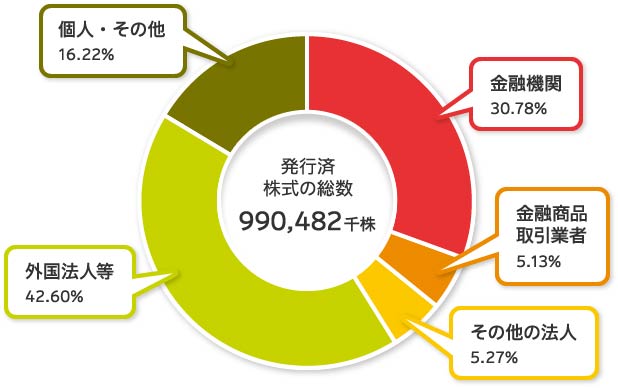 株主構成