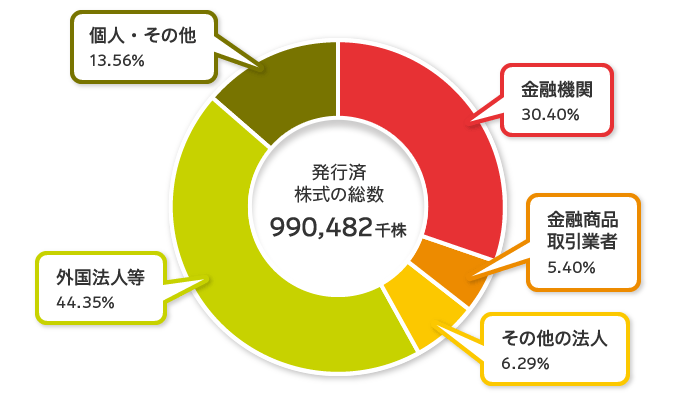 株主構成