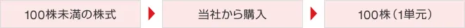 100株未満の株式&rarr;当社から購入&rarr;100株（1単元）