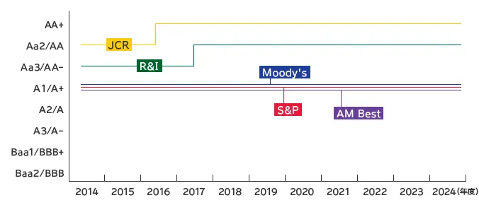 格付の過去推移（損保ジャパン）