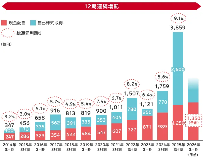 12期連続増配を示す株主還元総額の推移のグラフ
