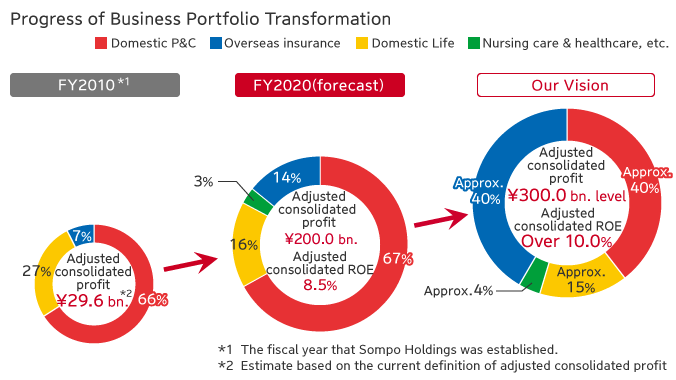 Management Strategy Plan Sompo Holdings