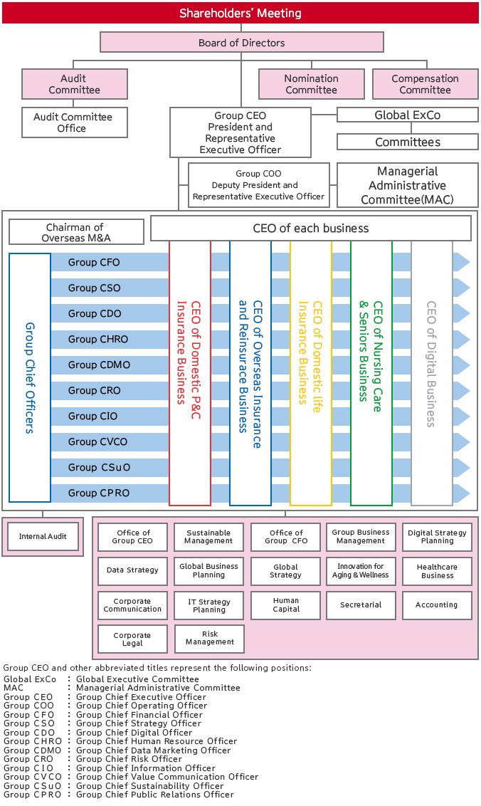 Organization Chart Sompo Holdings