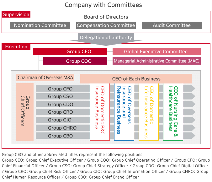 Corporate Governance Sompo Holdings