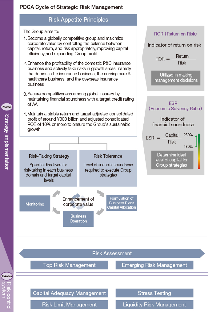 Strategic Risk Management Erm Sompo Holdings