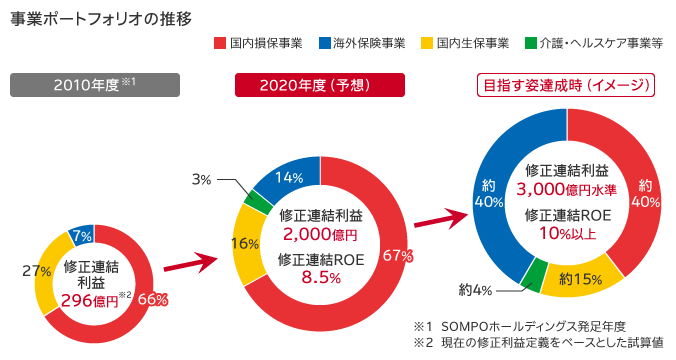 経営戦略 経営計画 ｓｏｍｐｏホールディングス