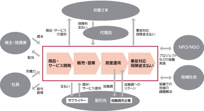 保険 バリューチェーン
