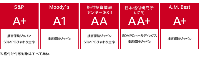 グループの概要 sompoホールディングス